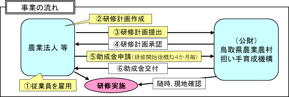 農の雇用ステップアップ支援事業のご案内 公益財団法人 鳥取県農業農村担い手育成機構